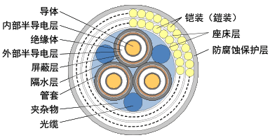 电线电缆分类应用及基本结构