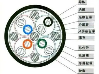 电缆屏蔽层的作用