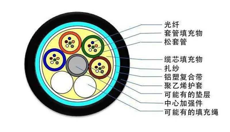 安徽天康层绞式光缆和中心束管式光缆的区别