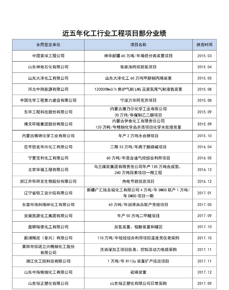 安徽天康近五年化工行业项目部分业绩（2020.01.01）