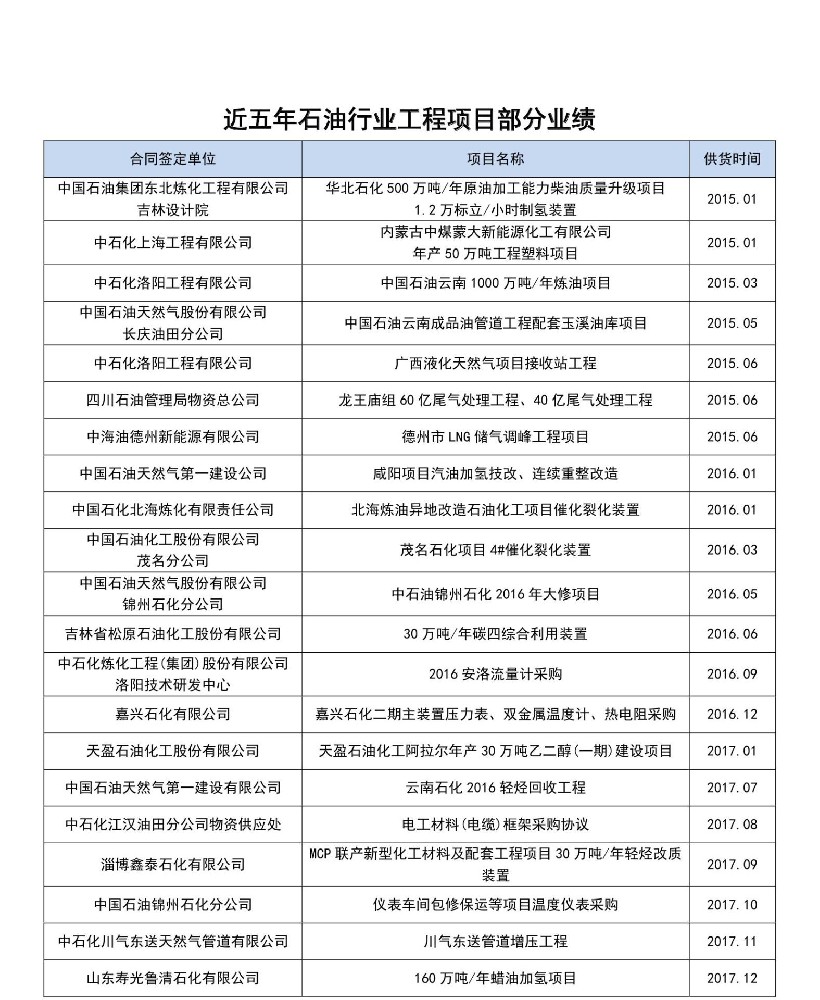 天康集团近五年石油行业项目部分业绩2020.01.01