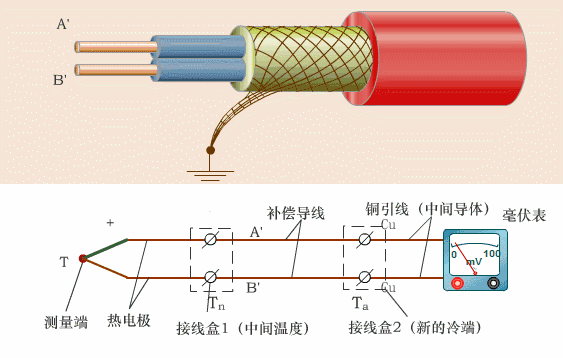 热电偶的冷端补偿原理