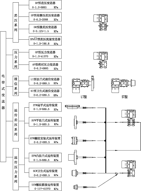 电容式变送器选型图.jpg